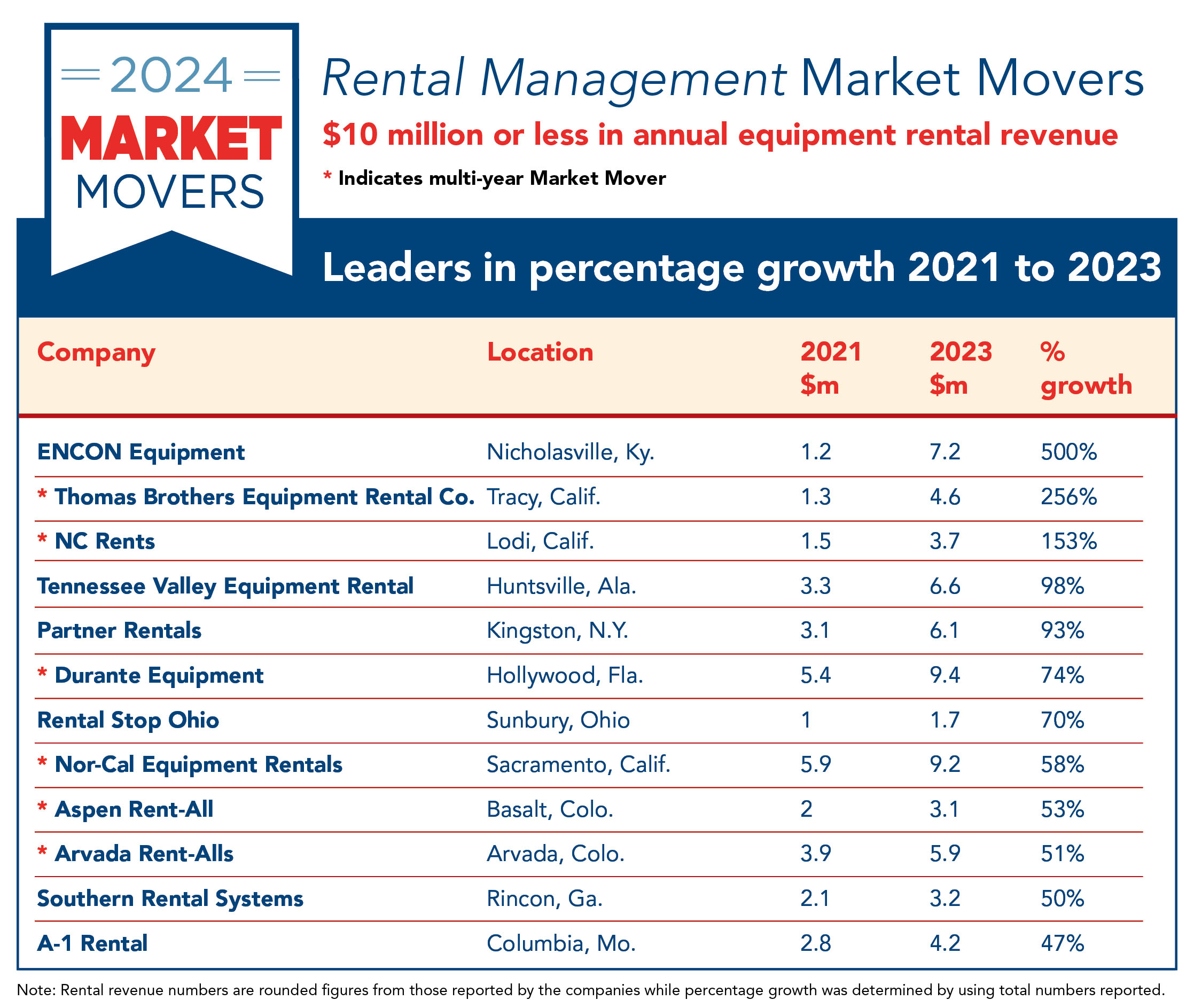 Onward and upward for Rental Management’s 2024 equipment rental Market