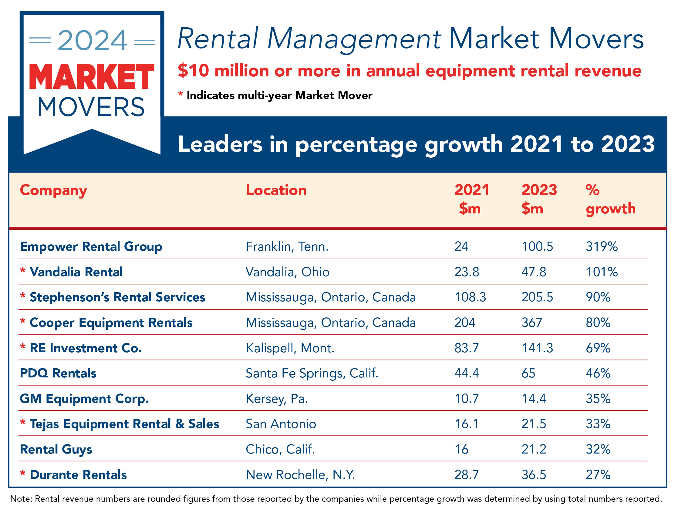 Onward and upward for Rental Management’s 2024 equipment rental Market ...