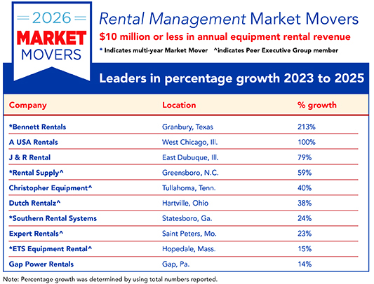 Surging ahead: Rental Management’s 2026 equipment Market Movers ...